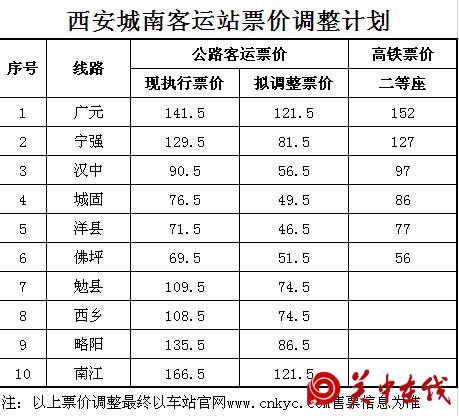 【关中在线】12月6日起西安至汉中客运票价从90.5元调至56.5元