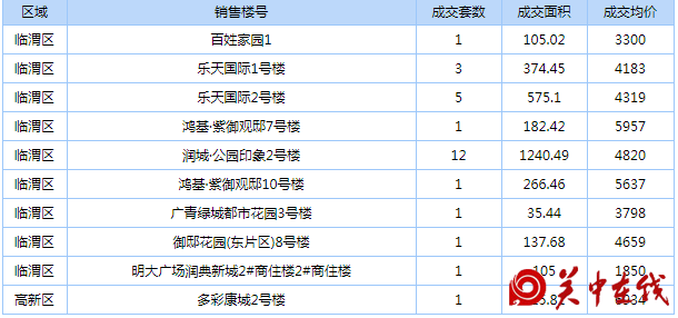 【关中在线】渭南新房9月12日成交27套均价为4546元/㎡