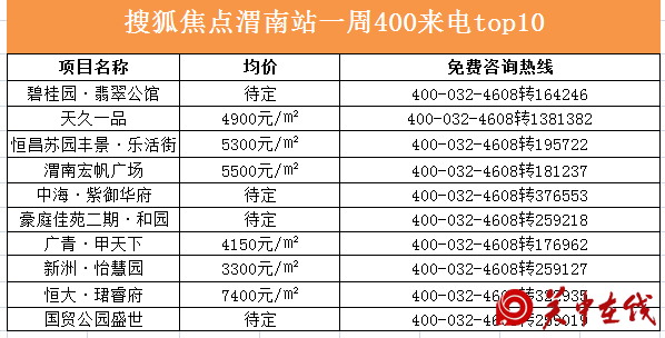 【关中在线】渭南楼市一周重点数据回顾 18.9.16—18.9.22