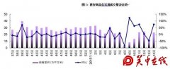 西安住宅市场上周成交2170套 环比大涨72.77%