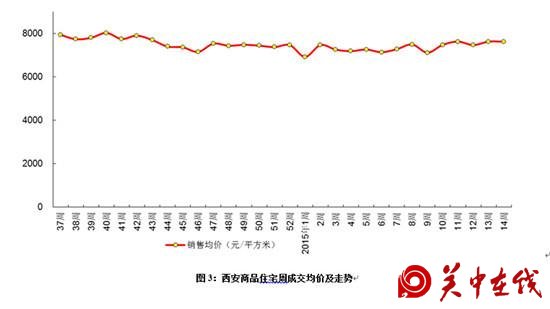 西安住宅市场上周成交2170套 环比大涨72.77%