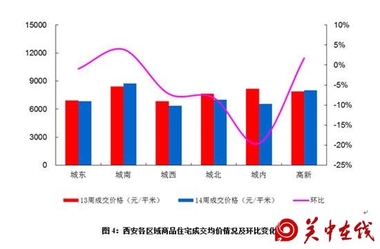 西安住宅市场上周成交2170套 环比大涨72.77%