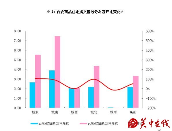 西安住宅市场上周成交2170套 环比大涨72.77%