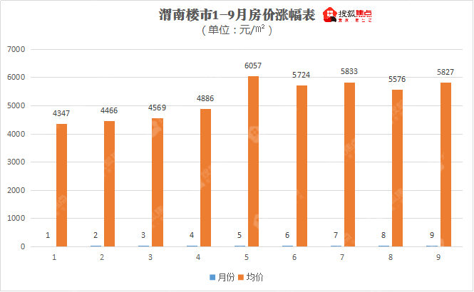 【关中在线】渭南房价如何?涨幅如何?近期买房都该注意什么?
